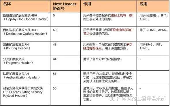 如何学习IPv6？
