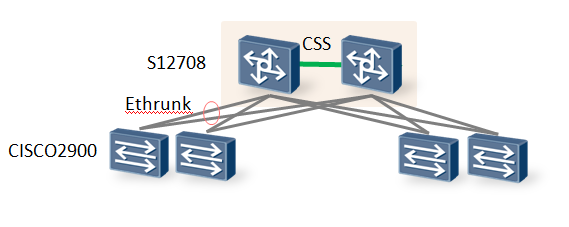 S12700交换机与cisco交换机对接Errdisable故障