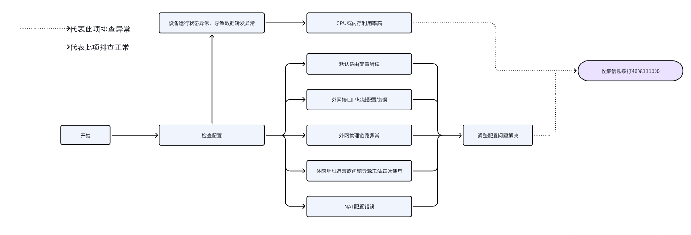 多外网线路终端上不了网处理流程图