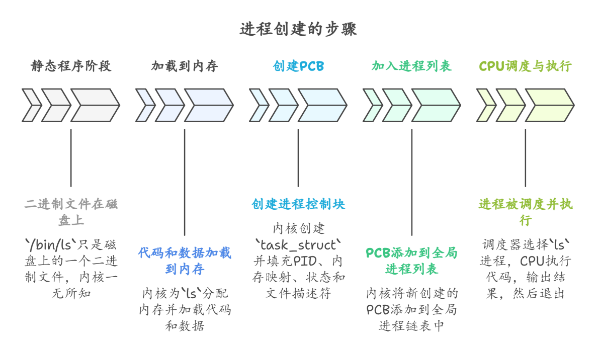 Linux 进程深度解析（一）：从内核视角看懂进程的本质