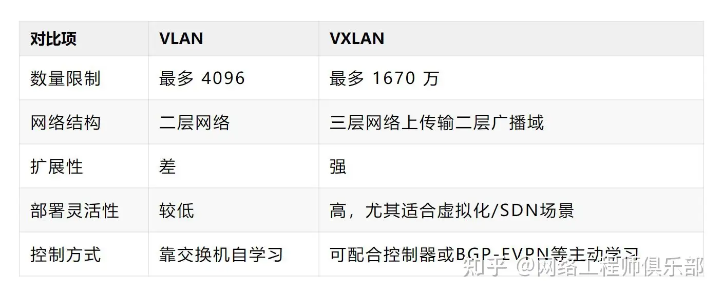 VXLAN究竟有多大的魅力？