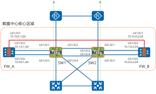 Web举例：防火墙旁挂交换机，交换机静态路由引流的负载分担组网