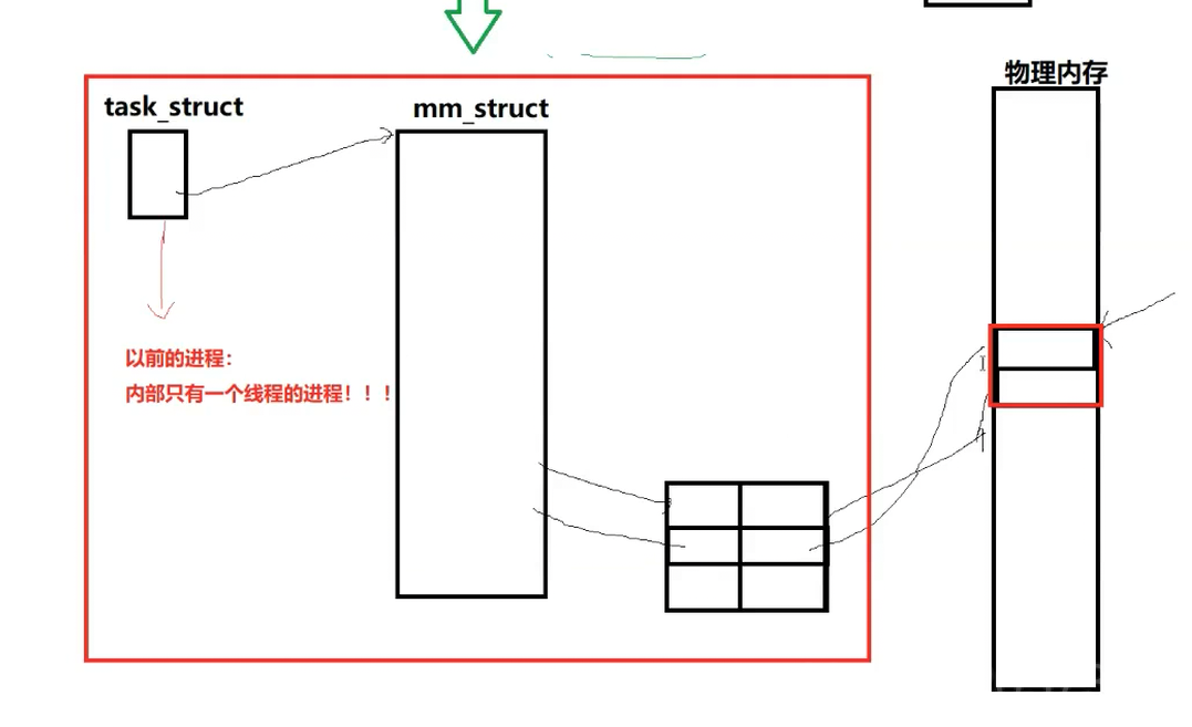 【Linux】Linux 地址空间 + 页表映射的概念解析