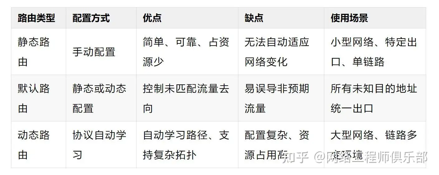 静态路由和动态路由有什么区别？