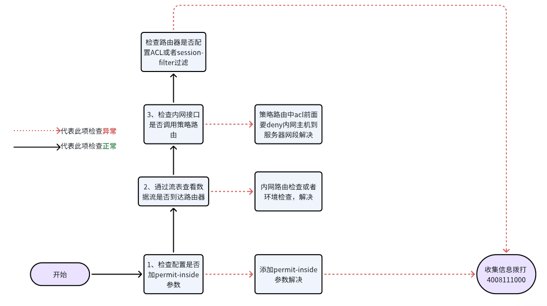 内网通过映射后的IP或域名访问端口映射不通排查流程图