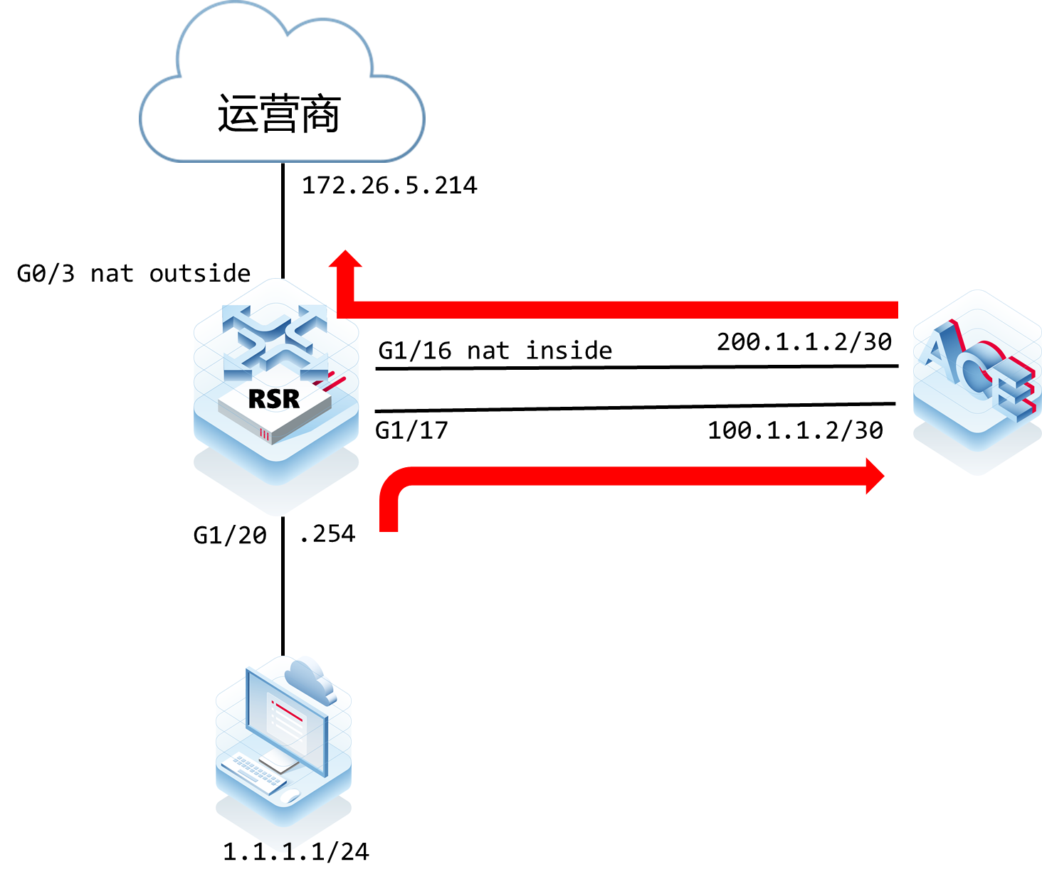 RSR20-X 终端流量经过旁挂审计设备后无法上网