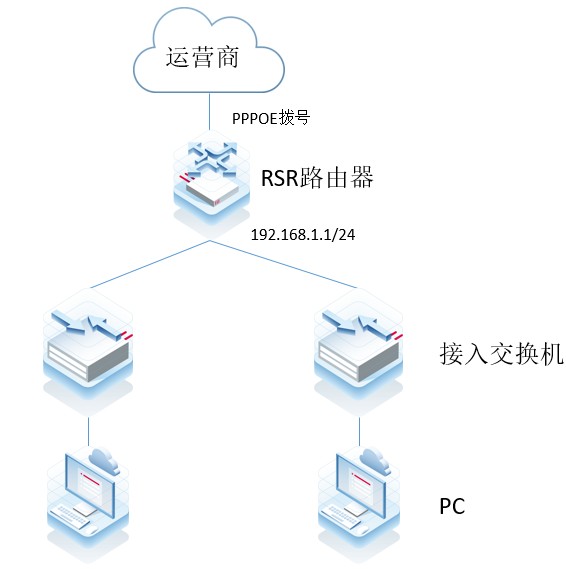 RSR20-X 外网PPPoE线路拨号不上