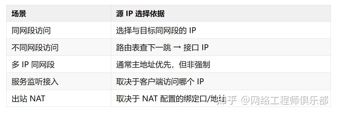 一台设备多个 IP，哪个地址会优先被使用？