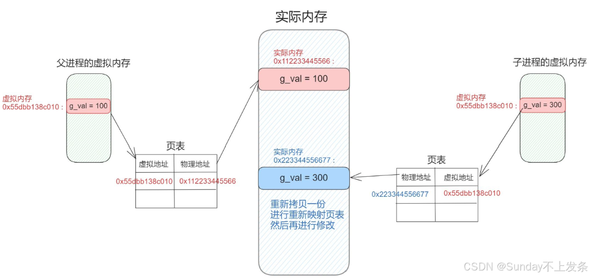 打破认知！Linux 进程地址空间不是 “真实内存”？底层揭秘