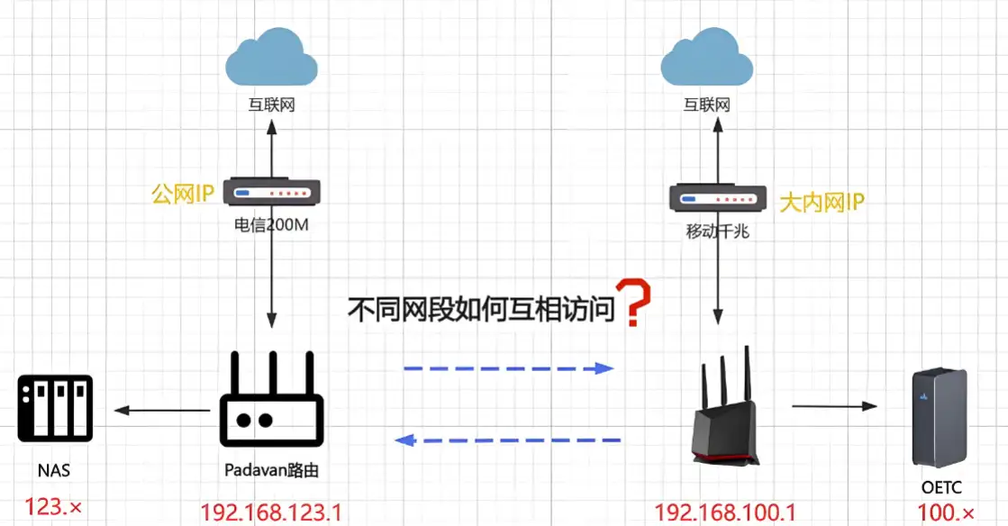 静态路由和动态路由有什么区别？