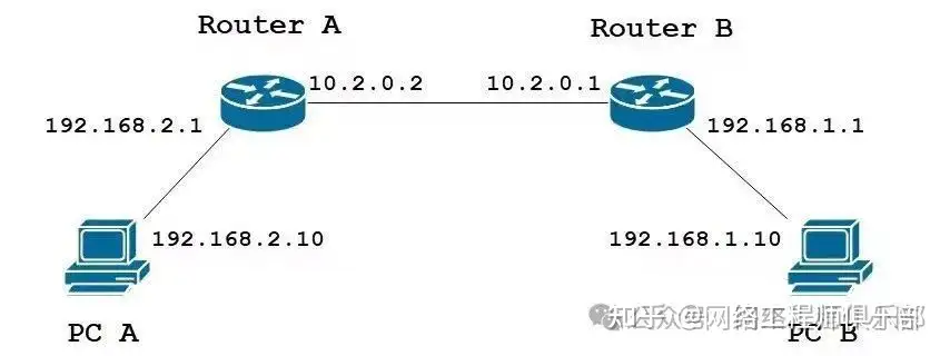 静态路由和动态路由有什么区别？