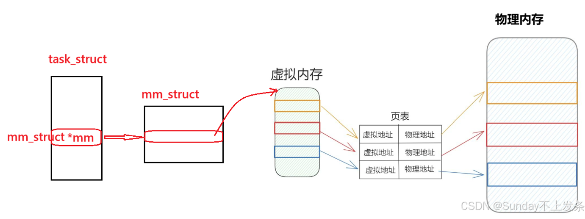 打破认知！Linux 进程地址空间不是 “真实内存”？底层揭秘