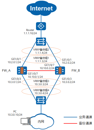 CLI举例：防火墙直路部署，上下行连接交换机的负载分担组网