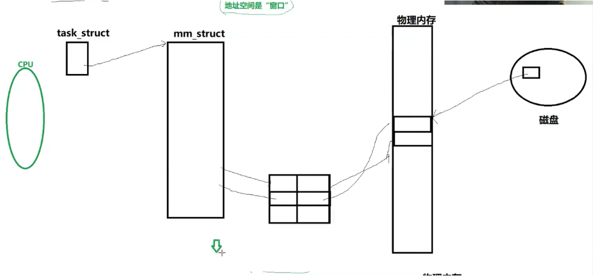 【Linux】Linux 地址空间 + 页表映射的概念解析