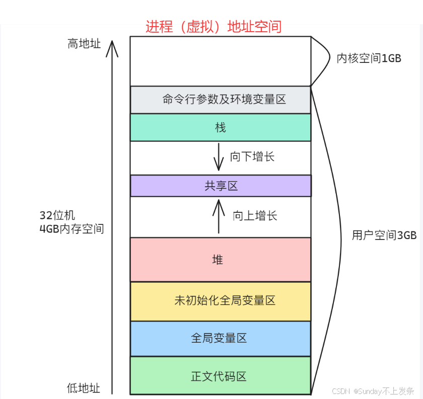 打破认知！Linux 进程地址空间不是 “真实内存”？底层揭秘