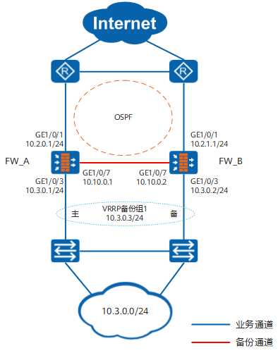 CLI举例：防火墙直路部署，上行连接路由器（OSPF），下行连接交换机的主备备份组网