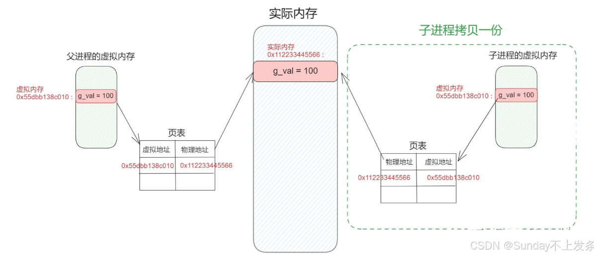 打破认知！Linux 进程地址空间不是 “真实内存”？底层揭秘
