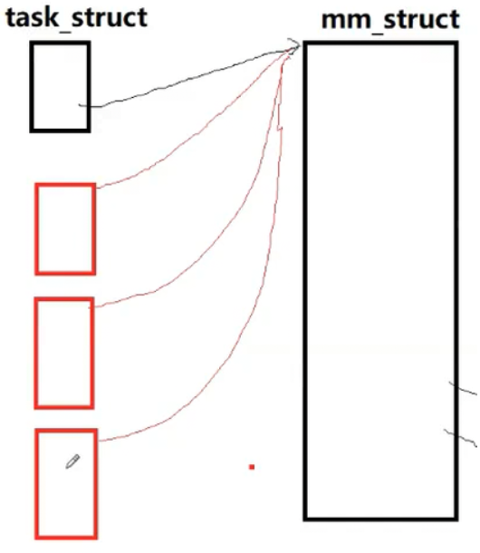 【Linux】Linux 地址空间 + 页表映射的概念解析