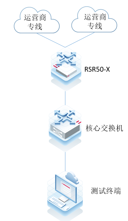 RSR50-X 内网终端无法通过映射的公网地址访问内网服务器