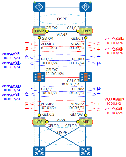 Web举例：防火墙旁挂交换机，交换机静态路由引流的负载分担组网