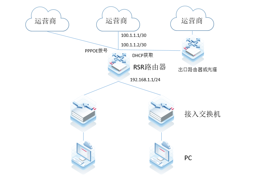 多外网线路-终端上不了网
