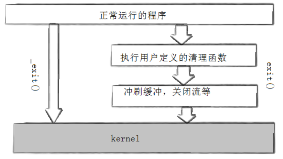 【Linux系统编程】（十七）揭秘 Linux 进程创建与终止：从 fork 到 exit 的底层逻辑全解析