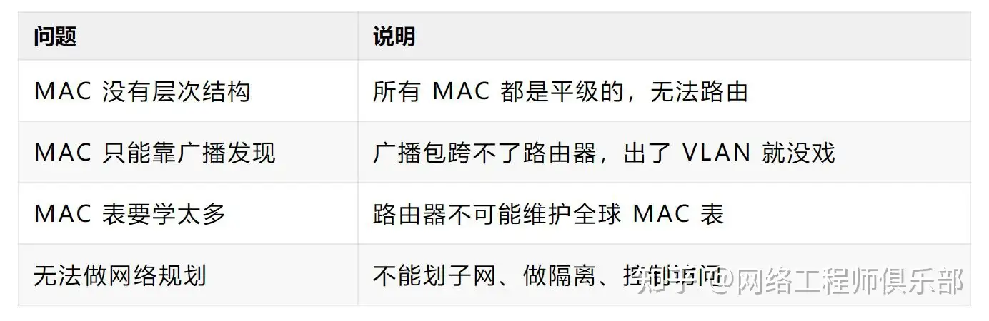 有了 IP 地址,为什么还要用 MAC 地址?