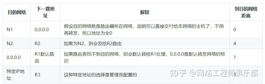 网络层比较重要的部分？