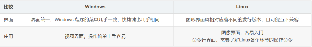 Linux 系统介绍与 Shell 环境准备