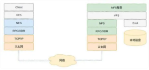 Linux NFS的整体架构与核心代码解析