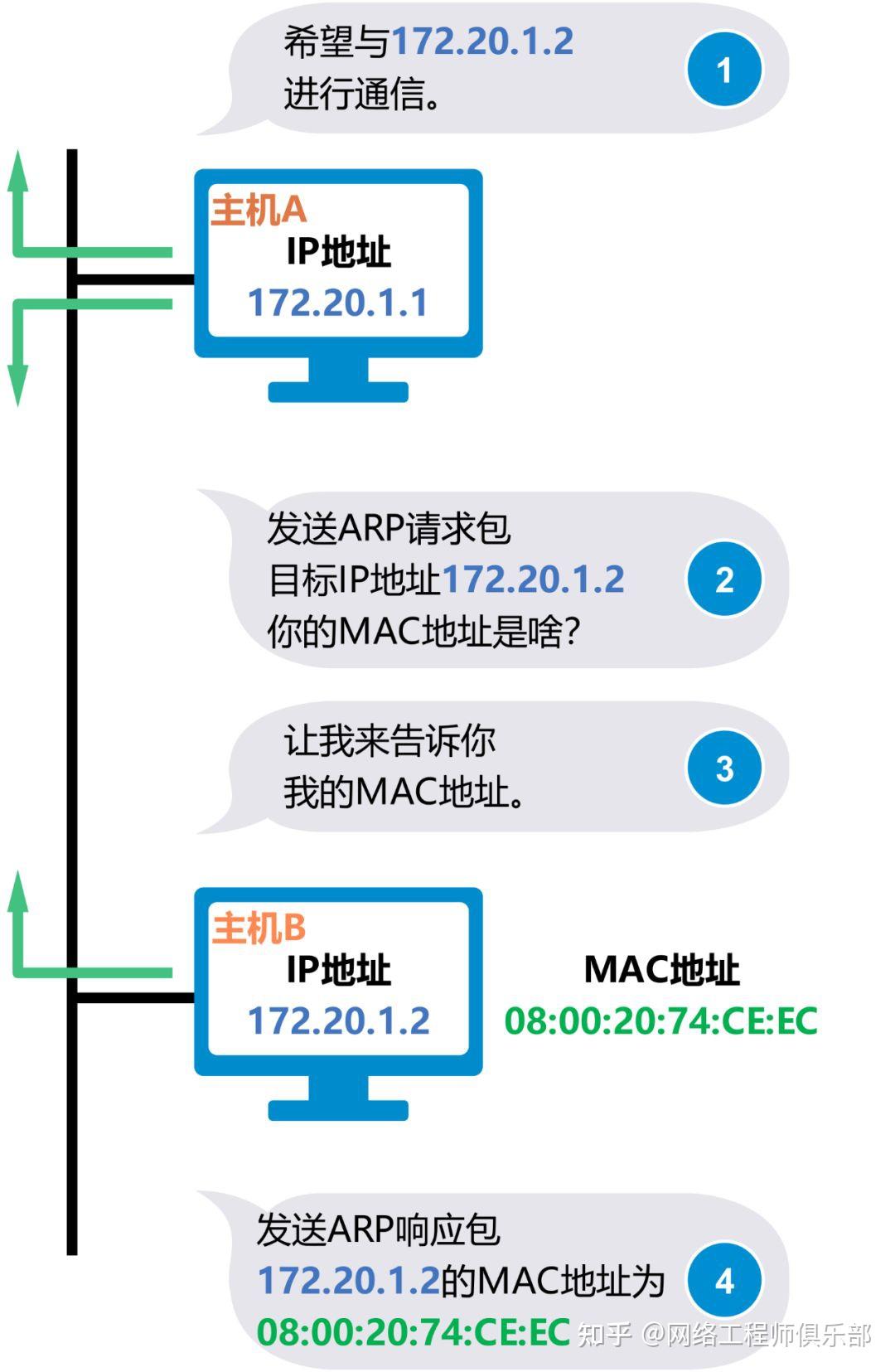 有了IP地址，MAC地址真的还有必要吗？