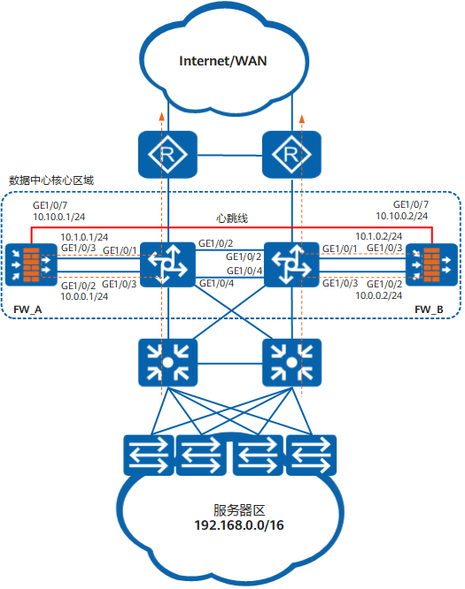 Web举例:防火墙旁挂交换机,交换机静态路由引流