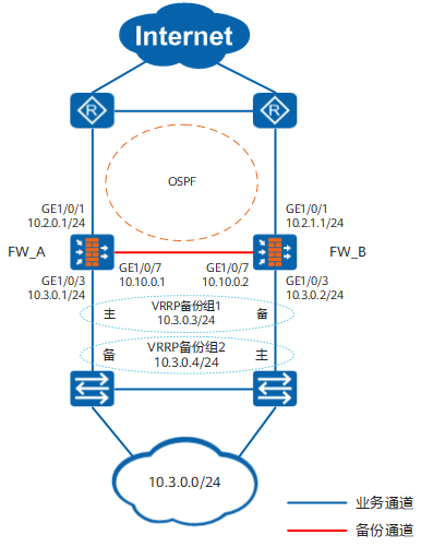 华为防火墙-Web举例:防火墙直路部署,上行连接路由器(OSPF),下行连接交换机