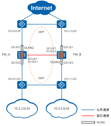 华为防火墙-Web举例：防火墙二层，上下行连接路由器
