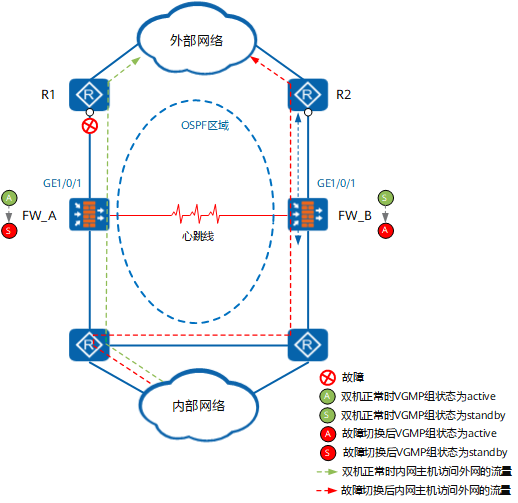 华为防火墙-了解双机热备与动态路由联动