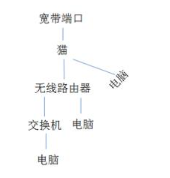 交换机和路由器怎么连接