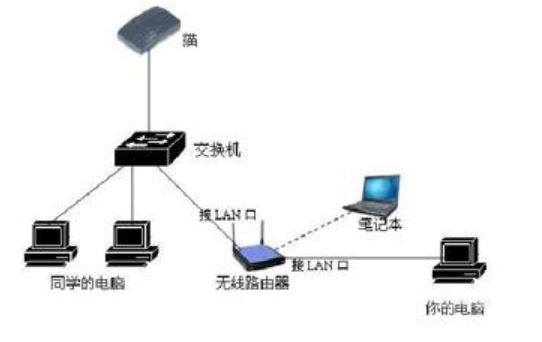 交换机和路由器怎么连接