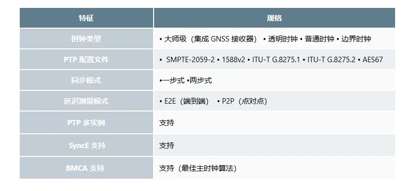 一文看懂 PTP(精确时间协议)及SONiC上的最新优化实践