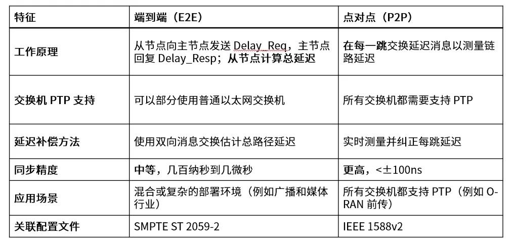 一文看懂 PTP(精确时间协议)及SONiC上的最新优化实践
