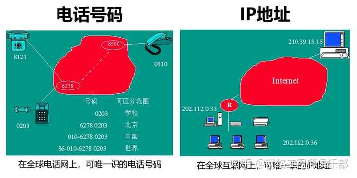 为什么有了IP地址，还需要每一个网卡都有的Mac地址？