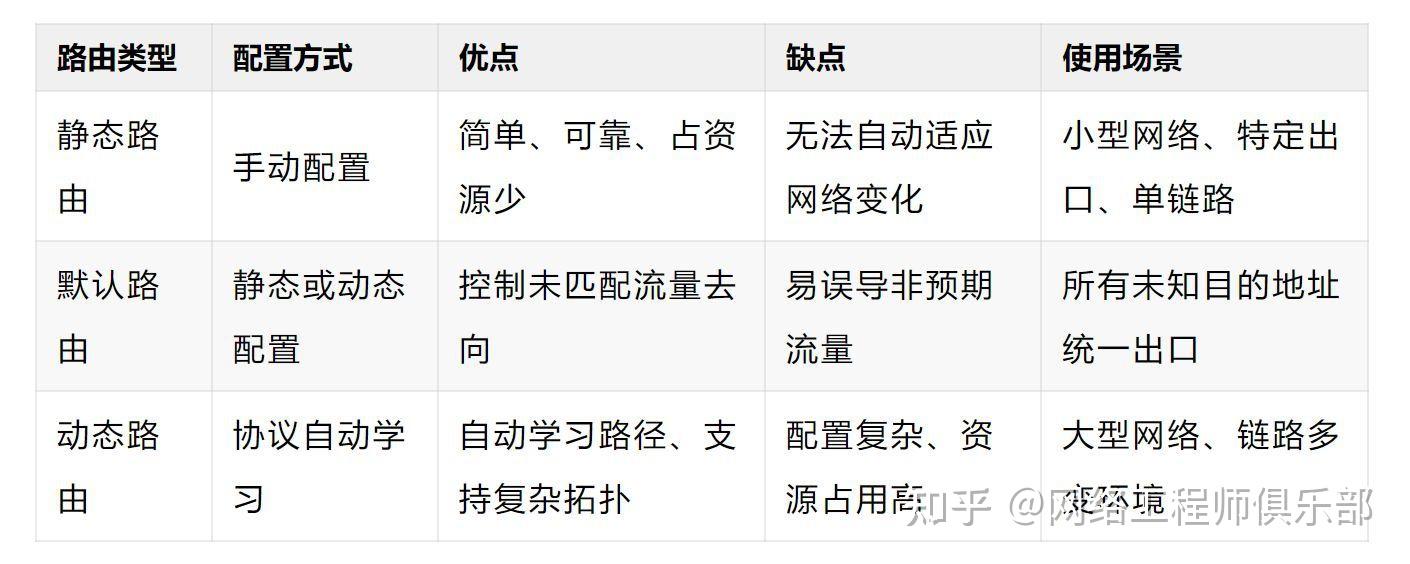 静态路由、默认路由、动态路由到底怎么选？