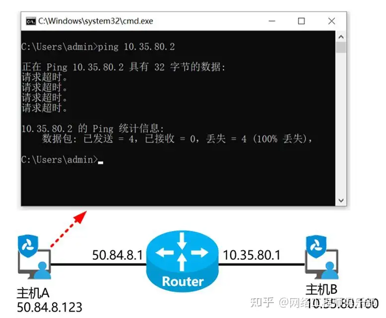 当你 ping 的时候,你知道背后发生了什么吗?