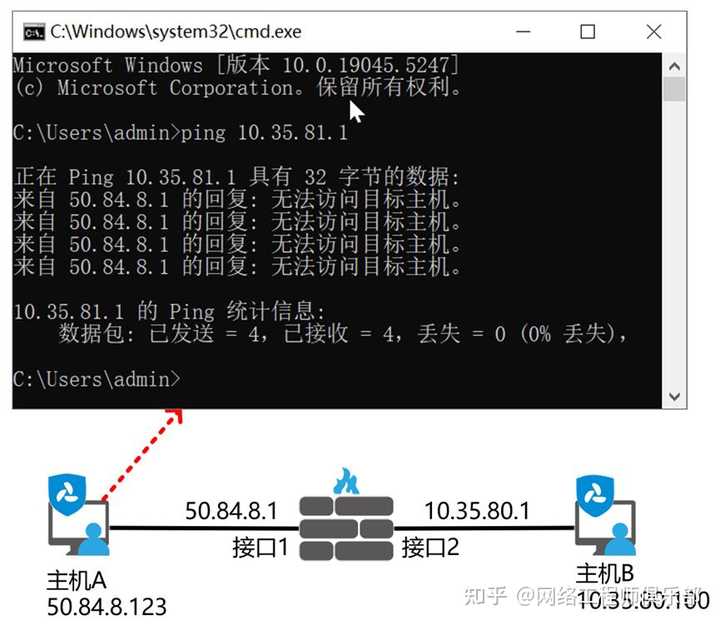 当你 ping 的时候，你知道背后发生了什么吗？