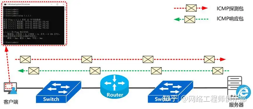 当你 ping 的时候,你知道背后发生了什么吗?