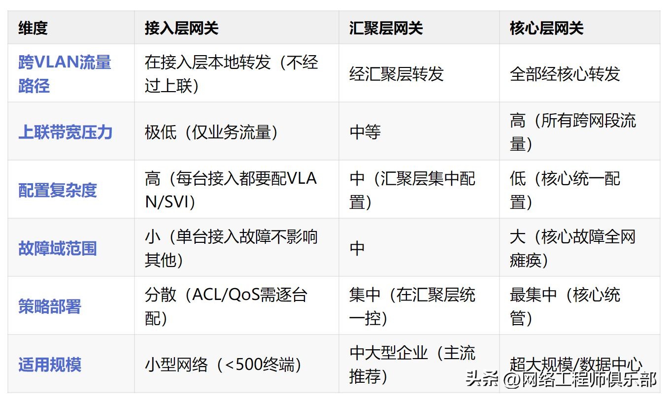 VLAN 网关放哪?汇聚层还是核心层?