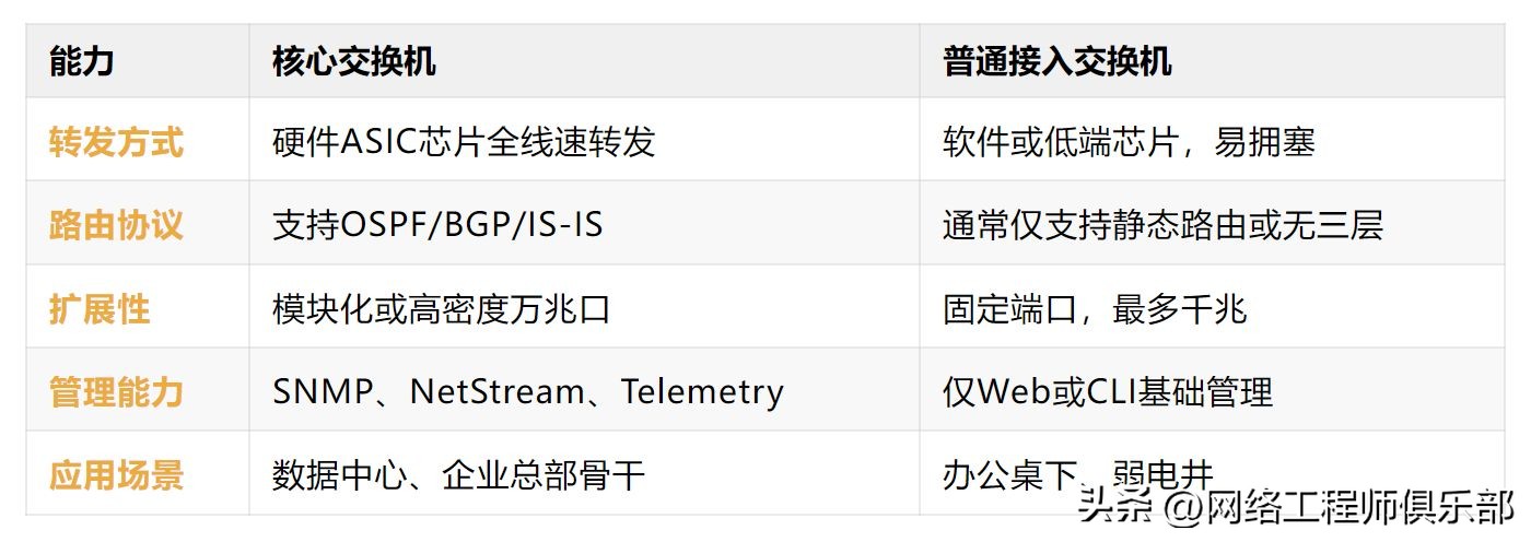 还把“机柜中间那台”叫核心?核心交换机到底是个啥