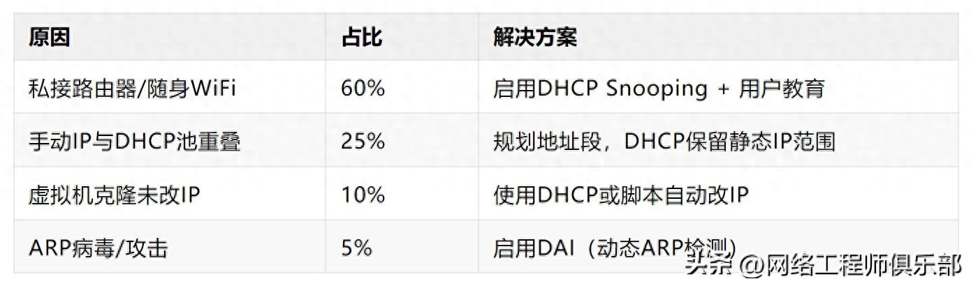 网络出现IP冲突怎么办?两招彻底搞定