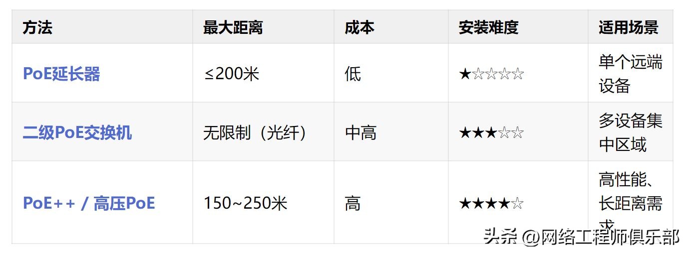 PoE供电距离不够？别慌，总有解法