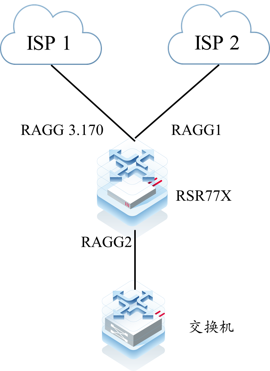 RSR77X 策略路由不生效问题