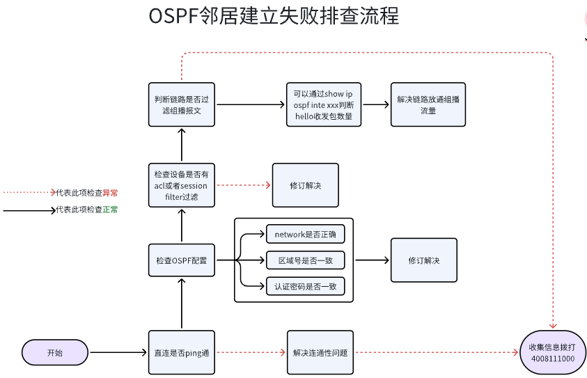 OSPF邻居建立失败排查流程图